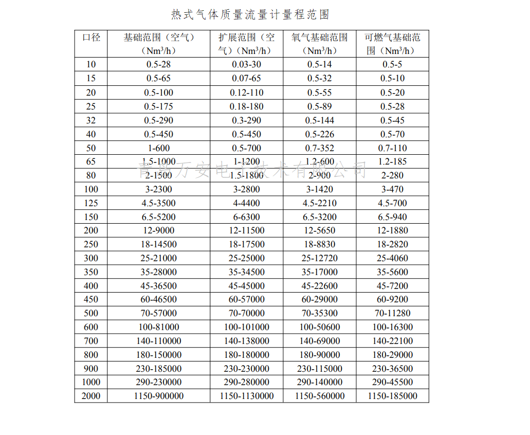 熱式氣體質量水蜜桃免费视频量程(圖1)