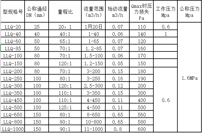 氣體羅茨水蜜桃免费视频量程範圍(圖2)